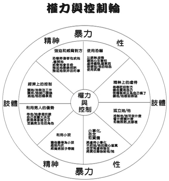 權力與控制輪圖