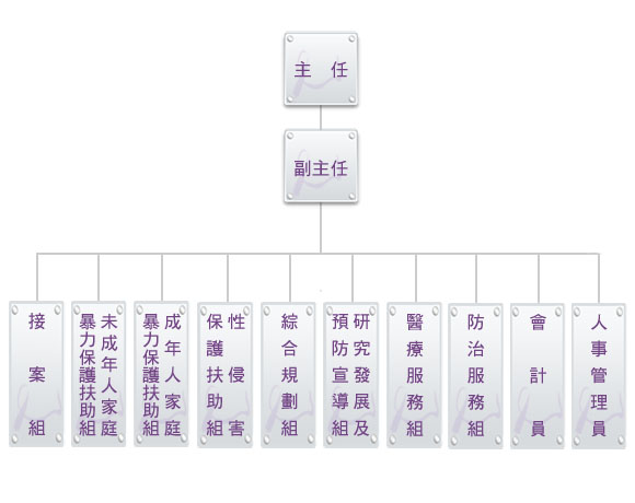 組織編制-新北市政府家庭暴力暨性侵害防治中心